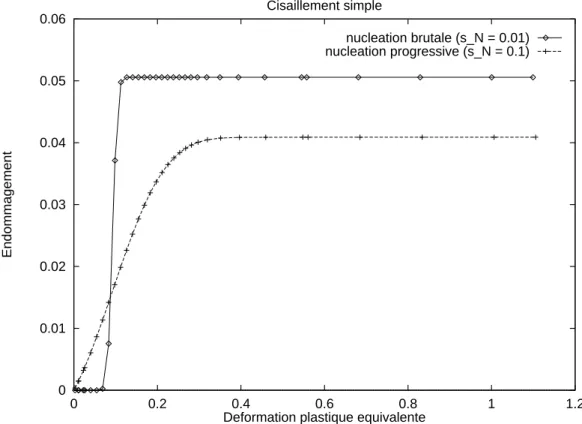 Figure 4.2: Courbes endommagement{deformation plastique equivalente pour dierentes valeurs de s N