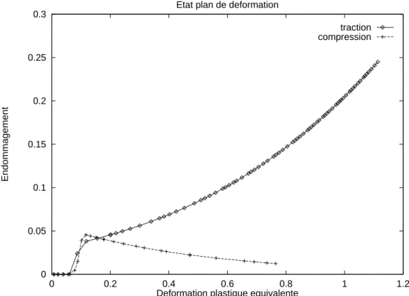 Figure 4.7: Courbes endommagement{deformation plastique equivalente en etat plan de deformation 00.05 0.10.150.20.250.3 0 0.2 0.4 0.6 0.8 1 1.2Endommagement