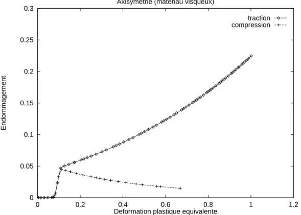 Figure 4.10: Courbes endommagement{deformation plastique equivalente pour le cas axi- axi-symetrique et pour un materiau visqueux