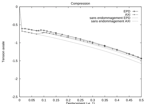 Figure 4.12: Courbes de la contrainte axiale pour l'essai de compression (EPD = etat plan de deformation, AXI = axisymetrie)