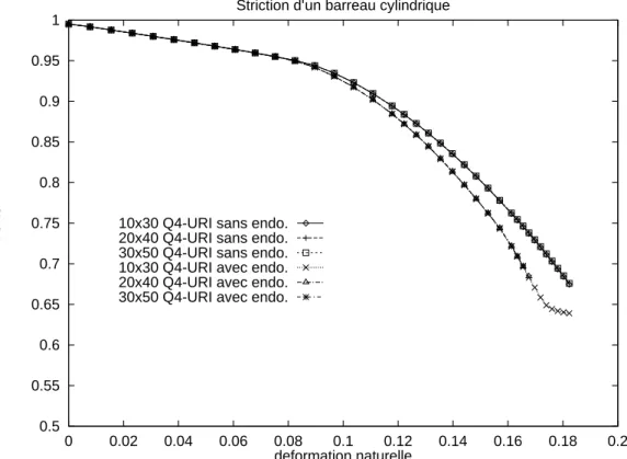 Figure 4.26: Courbes du rayon de la zone de striction - deformation globale