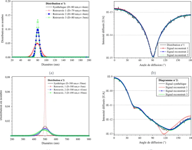 Figure 5.16 Exemples de reconstructions avec rajout d’un bruit gaussien, (a) distributions nominale et  reconstruite, (b) signal synthétique (issu de la première graine) et reconstruit pour D=80 nm et σ=4 nm; 