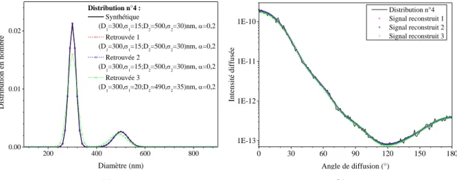 Figure 5.22 Exemples de reconstructions d’une distribution bimodale avec ajout d’un bruit gaussien  : (a) distributions nominale et reconstruite, (b) signal synthétique et reconstruit pour D 1 =300 nm, σ 1 =15  nm et D 2 =500 nm, σ 2 =30 nm ; (c) et (d) id