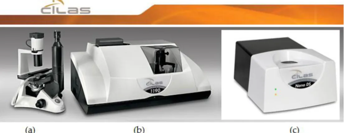 Figure 1.1 Illustration de la gamme de produits de la CILAS : (a) Mesure de forme de particules (Shape  Analyser) ; (b) Granulomètre laser basé sur l’analyse de la diffraction (modèle n°1190); (c) Granulomètre  laser combinant analyse multi-angulaire de la