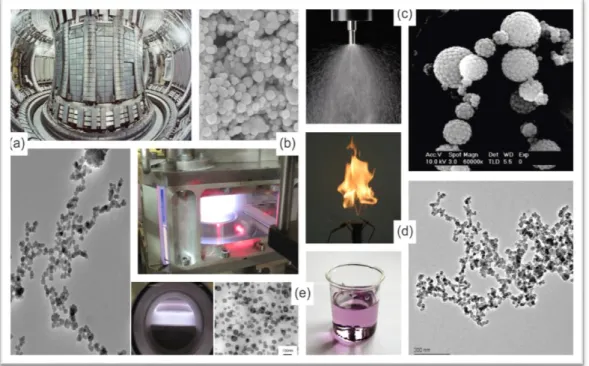 Figure 1.2 Images de  nanoparticules dans différents  milieux. (a) réacteurs thermonucléaires et pous- pous-sières produites pendant la fusion, (b) réacteur plasma et nano-poudre, (c) aérosols et buckyballs, (d)  flamme et suie, (e) suspension et agrégats 