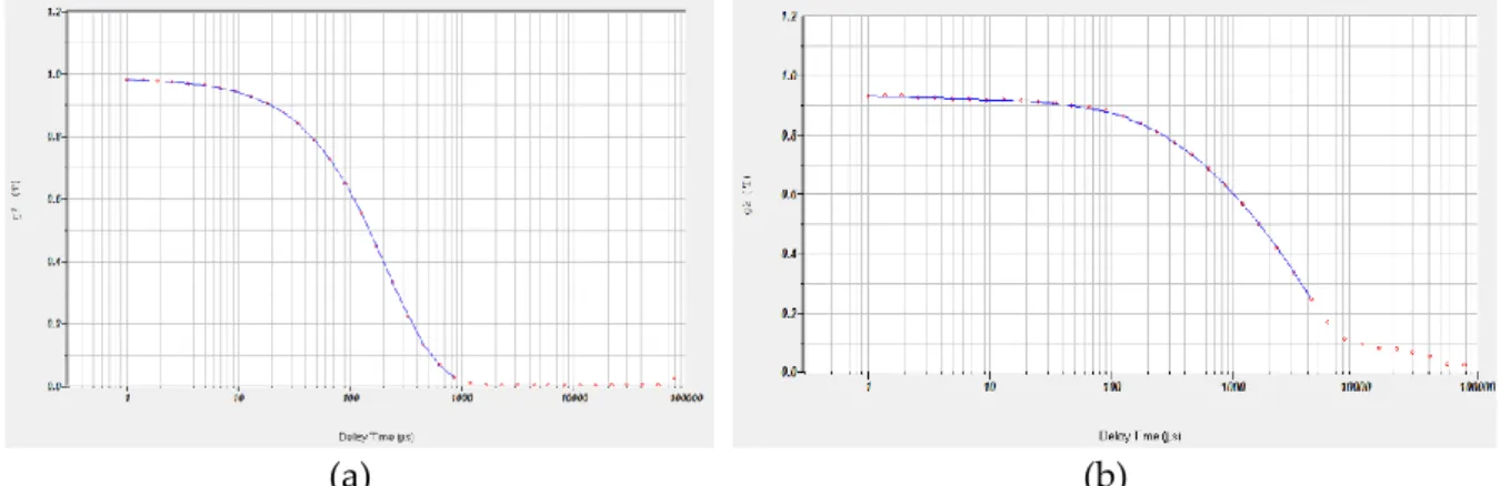 Figure 2.9 Exemple d'un signal d'autocorrélation obtenu pour des suspensions de particules de latex: 