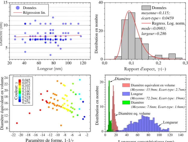 Figure 3.7 Statistiques sur les particules de TiO 2  individuelles : diamètre, longueur, rapport d’aspect et  facteur de forme