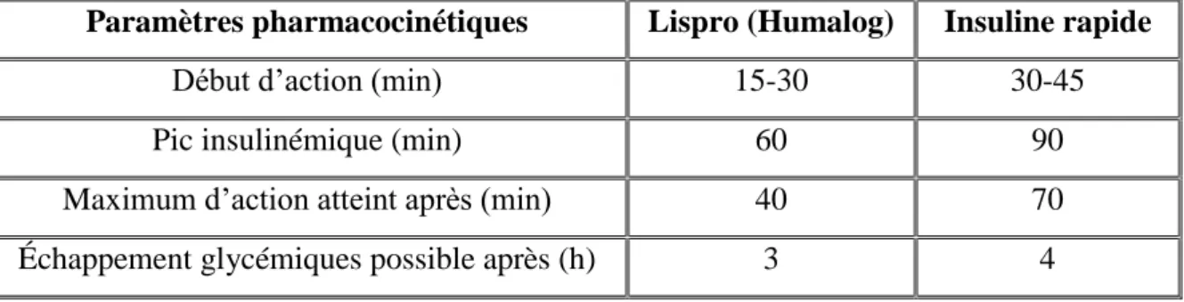 Tableau  6.  Paramètres  pharmacocinétiques  de  LISPRO  et  de  l’insuline  ordinaire    rapide  (dose  moyenne ≤ 10 unités/injection, abdomen) [40] 