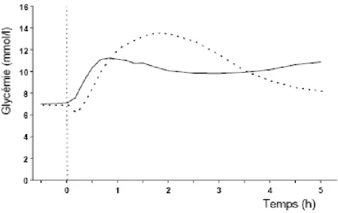 Figure 17. Glycémie après injection d’une dose de l’aspart immédiatement avant un repas (courbe pleine)  ou d’insuline humaine soluble 30 minutes avant un repas (courbe en pointillés) chez des patients 