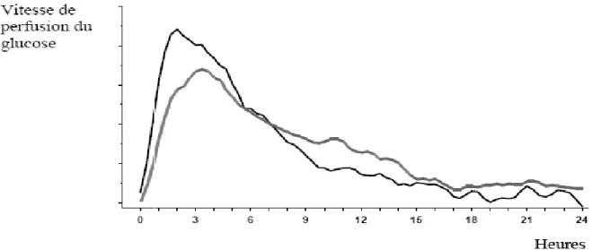 Figure 18. Profil d’activité de NovoMix 30 (clair) et de l’insuline humaine biphasique 30 (nuancé) chez des  sujets sains [69] 
