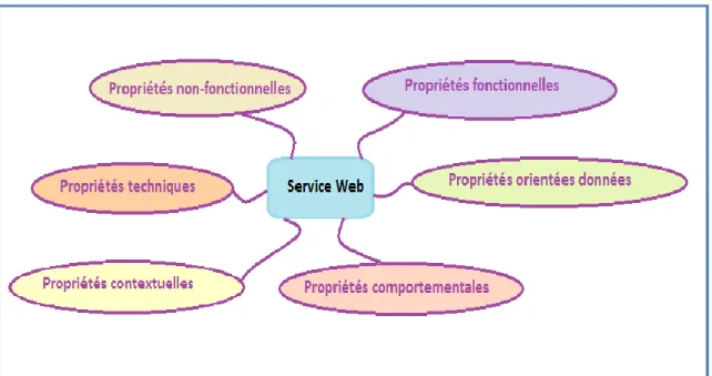 Figure 2.1. Les six classes de propriétés descriptives du service Web 