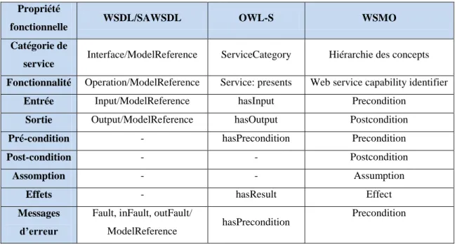 Tableau 2.1. Attributs proposés dans la littérature pour la description fonctionnelle des  services Web