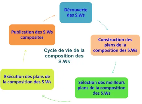 Figure 3.2 Cycle de vie de la composition des services Web. 