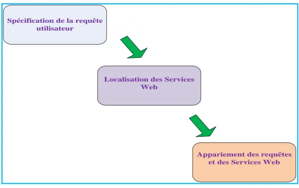 Figure 3.5. Principales phases de découverte des services Web 