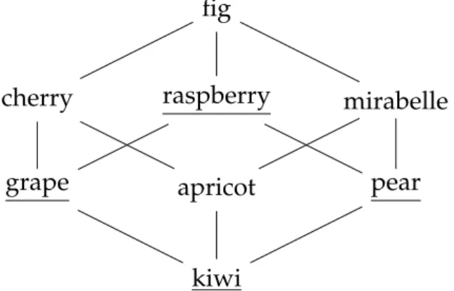 Figure 1.1: Some fruits ordered by desirability.