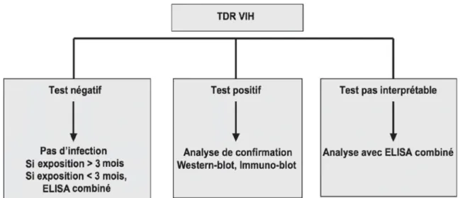 Figure 13. Algorithme d’interprétation des tests de dépistage rapide du VIH 62