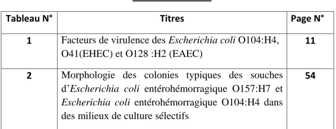 Tableau N°  Titres  Page N°  