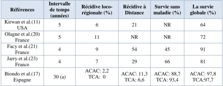 Tableau 3: Résultats oncologiques à long terme  