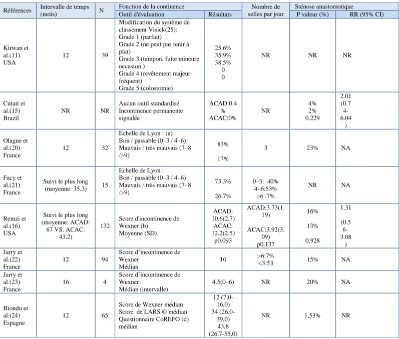 Tableau 4  :  Résultats de la continence fécale :