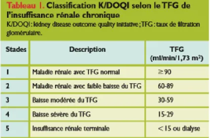 Tableau I: classification k/DOQI selon TFG de l’insuffisance rénale chronique [22] 