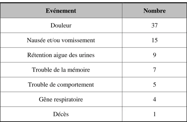 Tableau 2: Les complications constatées au cours de l’hospitalisation 