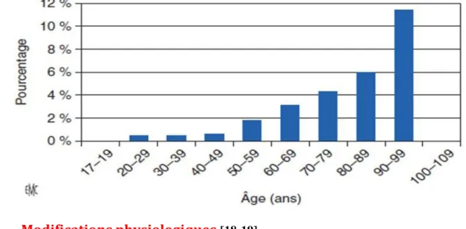 Figure 4 : Evolution de la mortalité opératoire en fonction  de l’âge des patients (17) 