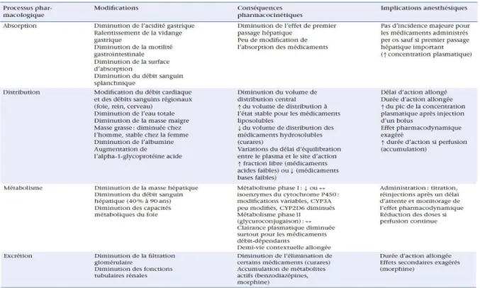 Tableau 6 : Modifications physiologiques liées au vieillissement  et effets sur la pharmacocinétique des médicaments 
