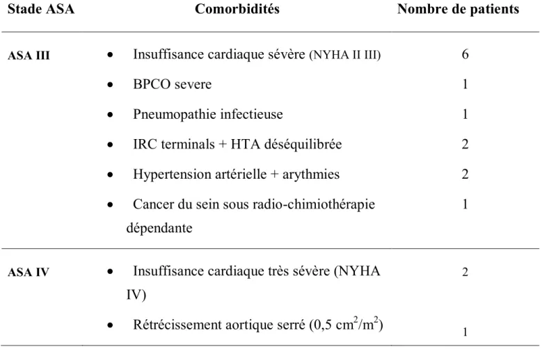 Tableau 1 : Classification des patients selon les comorbidités 