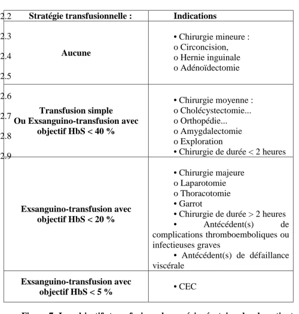 Figure 7: Les objectifs transfusionnels en périopératoire chez le patients  drépanocytaire [37]
