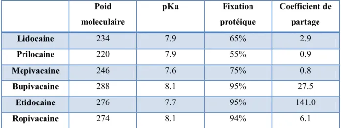 Tableau I. Propriétés physico-chimiques des principauxanesthésiques   locaux amino-amides  Poid  moleculaire  pKa  Fixation  protéique  Coefficient de partage  Lidocaine  234  7.9  65%  2.9  Prilocaine  220  7.9  55%  0.9  Mepivacaine  246  7.6  75%  0.8  