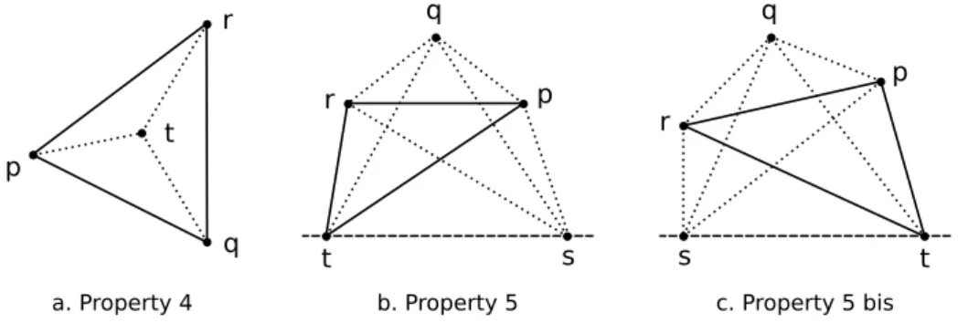 Figure 2.4 – Les propriétés 4, 5 et 5 bis du prédicat d’orientation de Knuth ccw 2.2.2 Implantation du prédicat d’orientation de Knuth dans R 2