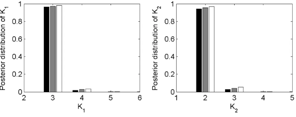 Fig. 2.3 – Lois a posteriori des nombres de rupture calculées après N r = 500 itérations d’intérêt (moyenne en gris, moyenne ± écart type en blanc et noir).