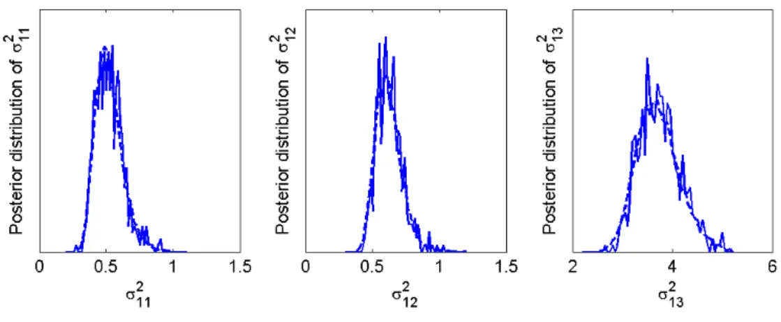 Fig. 2.4 – Lois a posteriori des variances de bruit σ 2 1,k (pour k = 1, . . . , 3) sachant K 1 = 3 calculés à partir N r = 500 itérations d’intérêt (trait plein)