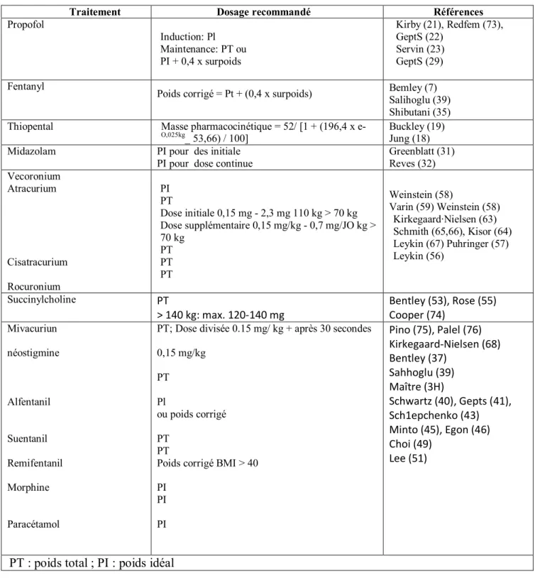 Tableau  1 : Utilisation du poids corporel total ou du poids corporel idéal   pour l'utilisation des agents anesthésiques chez les obèses morbides