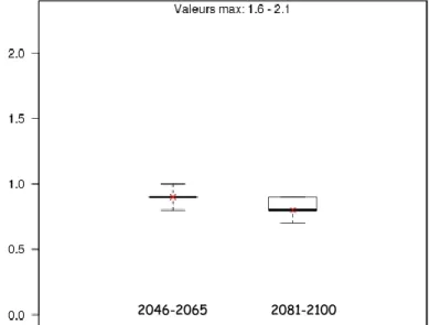 Graphique  4 :  Boite  à  moustache  de  la  distribution  des  ratios  des  précipitations  entre  données  simulées  sur  les  périodes  futures  (2046-2065  et  2081-2100)  des  deux  simulations  confondues  par  rapport  à  celles  de  la  période  de