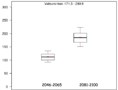 Graphique 6 : Boite à moustache de la distribution des écarts de l’ETP entre données simulées sur les périodes futures  (2046-2065 et 2081-2100) des deux simulations confondues par rapport à celles de la période de référence