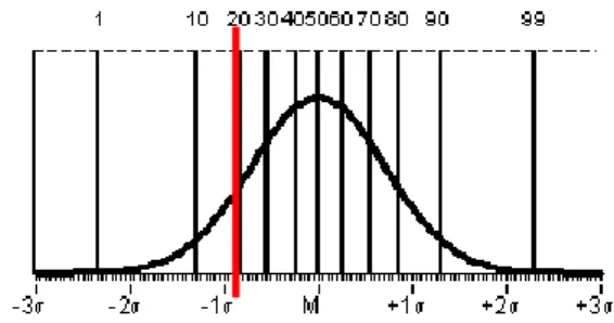 Figure 5 : Distribution gaussienne, avec représentation des centiles sur la ligne horizontale en haut de la figure 