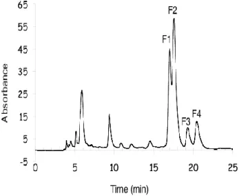 Figure 1: Resolution of the four diastereoisomers of compound 1 by HPLC. 