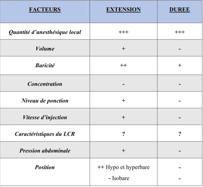 Tableau II : Facteurs influençant l’extension et la durée du bloc en  rachianesthésie [138]