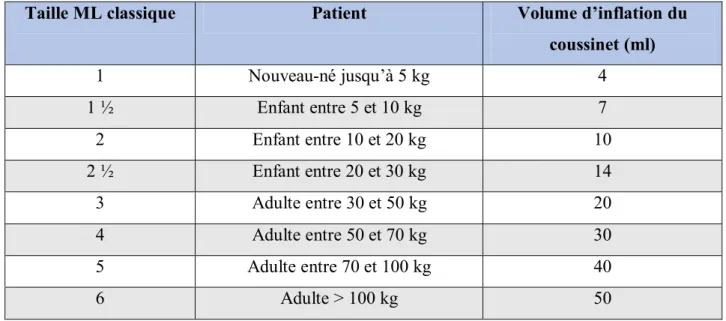 Tableau I : Taille du masque laryngé en fonction du patient. 