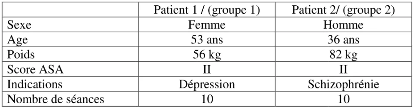 Figure 1 :Doses de Propofol consommées lors des séances de  Les doses de Propofol étaient variables entre 90 mg et 150 mg