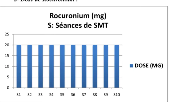 Figure 2 :Doses de Rocuronium consommées lors des séances de  Pour toutes les séances les doses de Rocuronium é