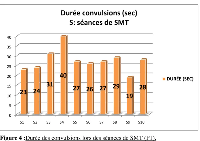 Figure 4 :Durée des convulsions lors des séances de 