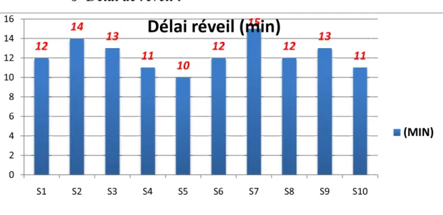 Figure 5 : Délai de réveil après  Les délais de réveils