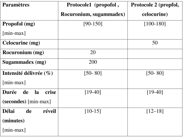 Tableau 1:Impact de chaque protocole sur les différents paramètres  