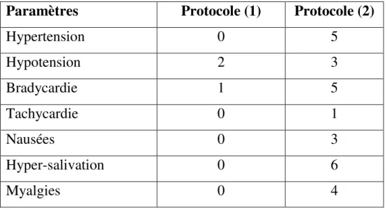 Tableau 2 :Effets secondaires immédiats après SMT pour chaque protocole 