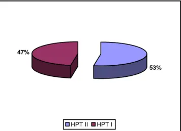 Figure 1 : Répartition des patients selon le type d’hyperparathyroïdie. 