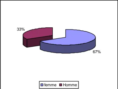 Figure 2 : Répartition des cas selon le sexe. 