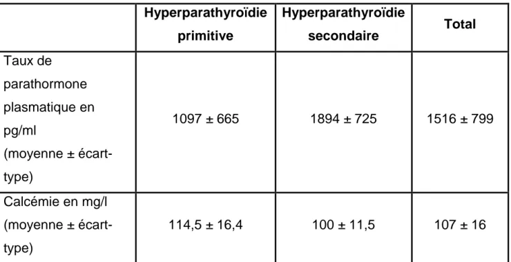 Tableau IV- Répartition du taux de parathormone plasmatique   et de calcémie selon le type d’hyperparathyroïdie
