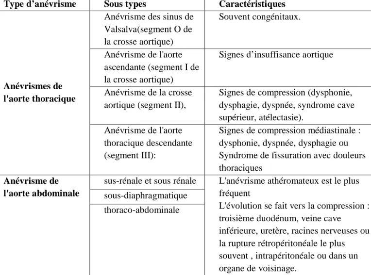 Tableau II: Classification des anévrismes aortiques  Type d’anévrisme   Sous types   Caractéristiques  